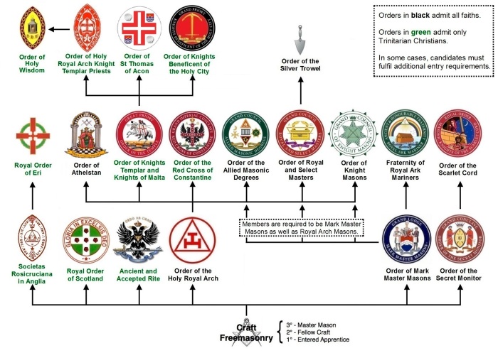 Structure_of_Masonic_appendant_bodies_in_England_and_Wales
